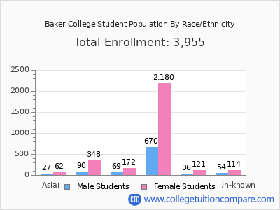 Baker College 2025 Student Population by Gender and Race chart
