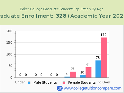 Baker College 2023 Graduate Enrollment by Age chart