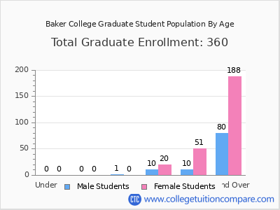 Baker College 2025 Graduate Enrollment by Age chart