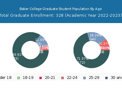 Baker College 2023 Graduate Enrollment Age Diversity Pie chart