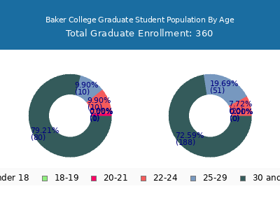 Baker College 2025 Graduate Enrollment Age Diversity Pie chart