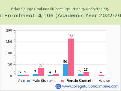 Baker College 2023 Graduate Enrollment by Gender and Race chart
