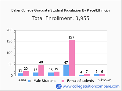 Baker College 2025 Graduate Enrollment by Gender and Race chart
