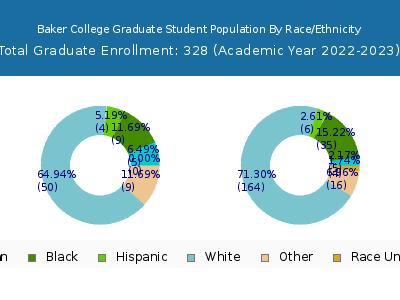 Baker College 2023 Graduate Enrollment by Gender and Race chart