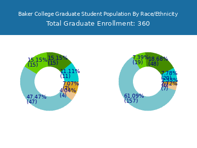 Baker College 2025 Graduate Enrollment by Gender and Race chart