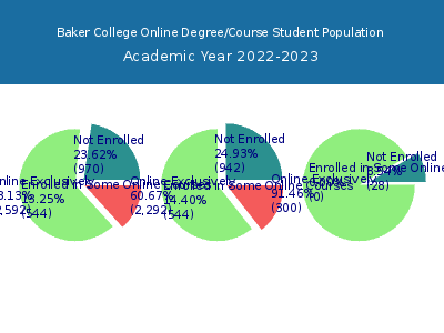Baker College 2023 Online Student Population chart