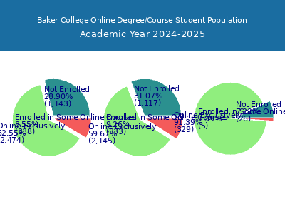 Baker College 2025 Online Student Population chart