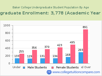 Baker College 2023 Undergraduate Enrollment by Age chart