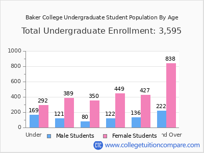 Baker College 2025 Undergraduate Enrollment by Age chart