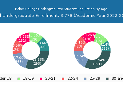Baker College 2023 Undergraduate Enrollment Age Diversity Pie chart