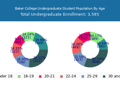Baker College 2025 Undergraduate Enrollment Age Diversity Pie chart