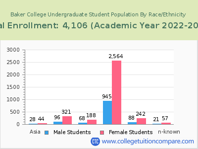 Baker College 2023 Undergraduate Enrollment by Gender and Race chart