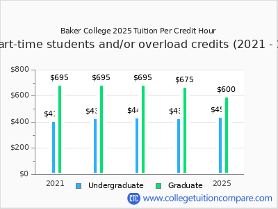 Baker College 2025 cost per credit hour chart
