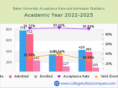 Baker University 2023 Acceptance Rate By Gender chart