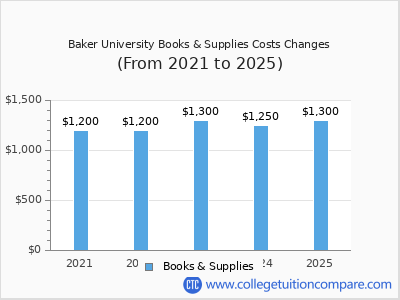 Baker University 2025 books & supplies cost chart