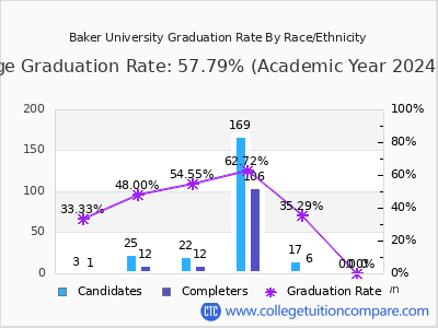 Baker University graduation rate by race