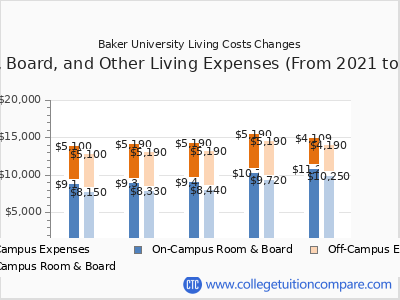 Baker University 2025 room & board cost chart