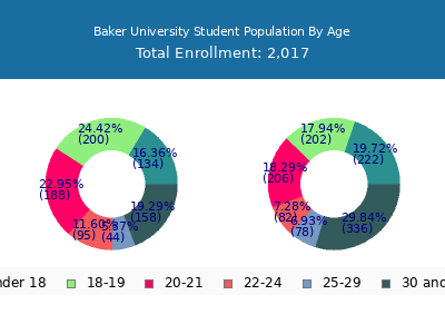 Baker University 2024 Student Population Age Diversity Pie chart