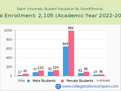 Baker University 2023 Student Population by Gender and Race chart