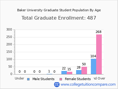 Baker University 2024 Graduate Enrollment by Age chart