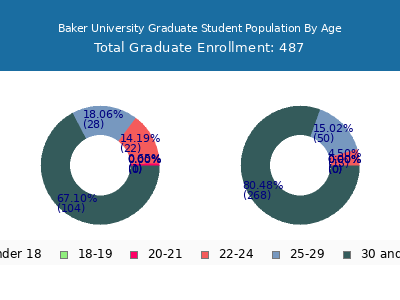 Baker University 2024 Graduate Enrollment Age Diversity Pie chart