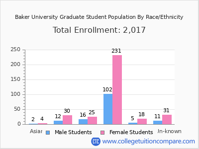 Baker University 2025 Graduate Enrollment by Gender and Race chart