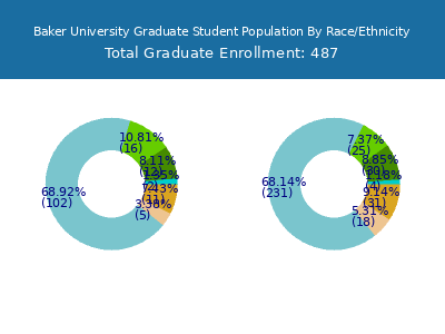 Baker University 2025 Graduate Enrollment by Gender and Race chart