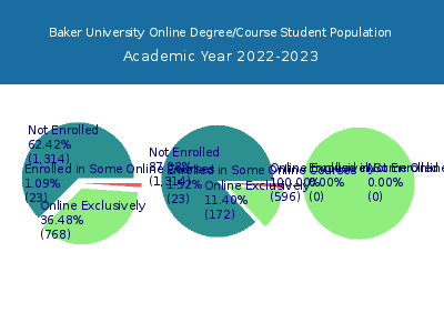 Baker University 2023 Online Student Population chart
