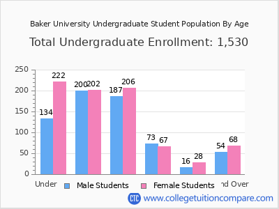 Baker University 2024 Undergraduate Enrollment by Age chart
