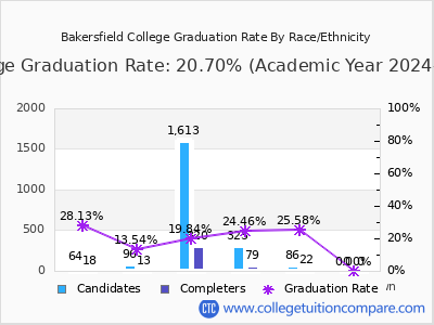 Bakersfield College graduation rate by race