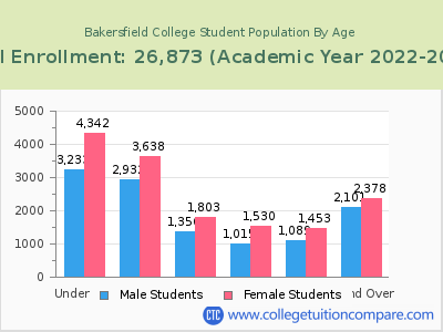 Bakersfield College 2023 Student Population by Age chart