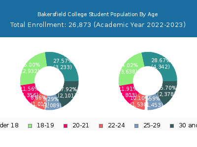 Bakersfield College 2023 Student Population Age Diversity Pie chart