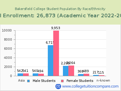 Bakersfield College 2023 Student Population by Gender and Race chart
