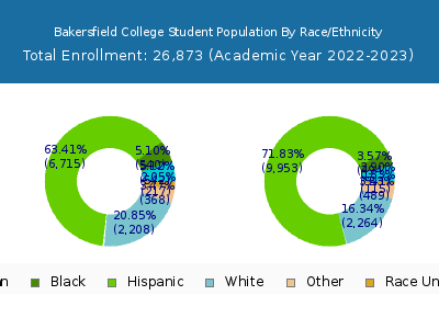 Bakersfield College 2023 Student Population by Gender and Race chart