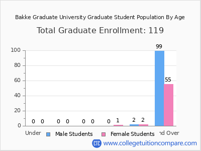 Bakke Graduate University 2024 Student Population by Age chart