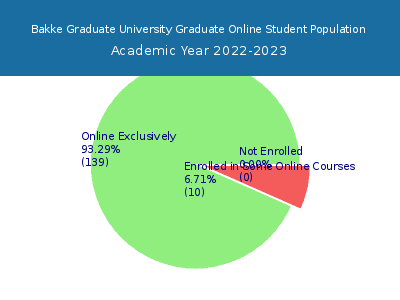 Bakke Graduate University 2023 Online Student Population chart