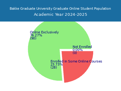 Bakke Graduate University 2025 Online Student Population chart