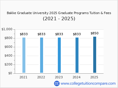 Bakke Graduate University 2025 graduate tuition chart