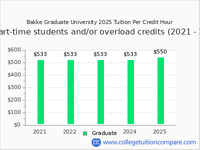 Bakke Graduate University 2025 cost per credit hour chart
