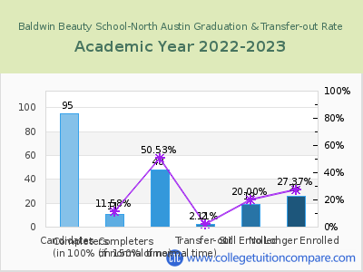 Baldwin Beauty School-North Austin 2023 Graduation Rate chart