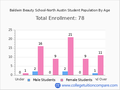 Baldwin Beauty School-North Austin 2024 Student Population by Age chart