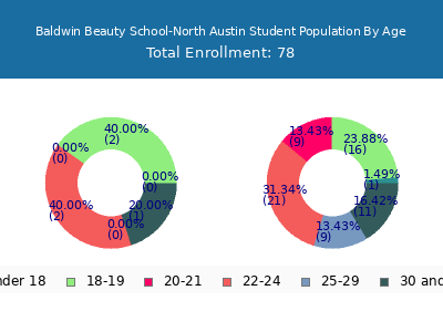 Baldwin Beauty School-North Austin 2024 Student Population Age Diversity Pie chart
