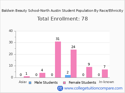 Baldwin Beauty School-North Austin 2025 Student Population by Gender and Race chart