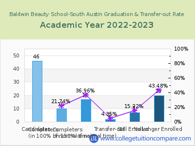 Baldwin Beauty School-South Austin 2023 Graduation Rate chart