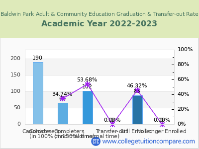 Baldwin Park Adult & Community Education 2023 Graduation Rate chart