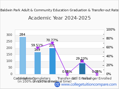 Baldwin Park Adult & Community Education 2025 Graduation Rate chart