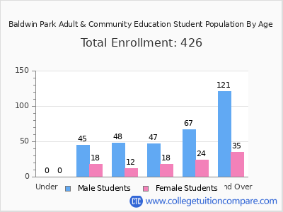Baldwin Park Adult & Community Education 2024 Student Population by Age chart