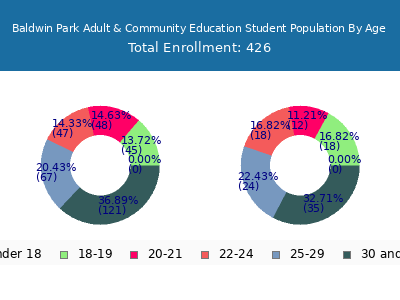 Baldwin Park Adult & Community Education 2024 Student Population Age Diversity Pie chart