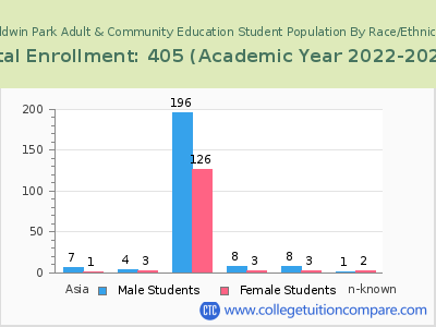 Baldwin Park Adult & Community Education 2023 Student Population by Gender and Race chart