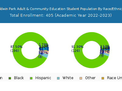 Baldwin Park Adult & Community Education 2023 Student Population by Gender and Race chart
